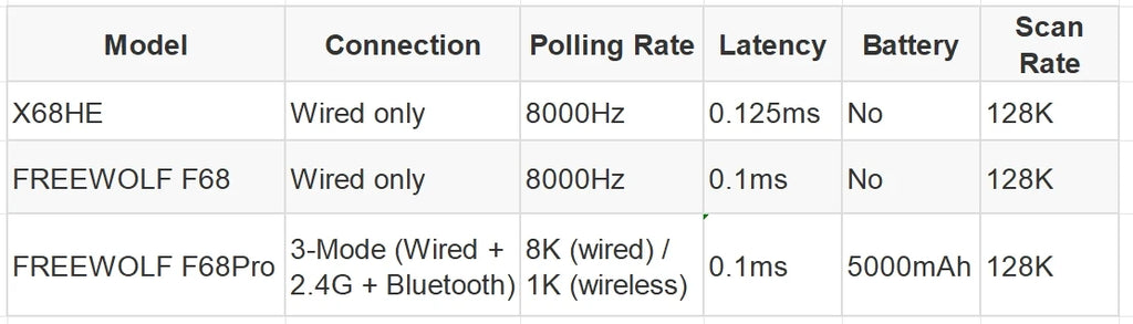 Magnetic Switch Gaming Keyboard – Attack Shark X68HE / FreeWolf F68 / F68 Pro, 8K Wired / 1K Wireless, RGB, Rapid Trigger, Hall Effect