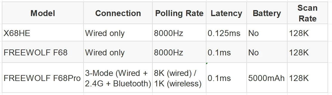 Magnetic Switch Gaming Keyboard – Attack Shark X68HE / FreeWolf F68 / F68 Pro, 8K Wired / 1K Wireless, RGB, Rapid Trigger, Hall Effect
