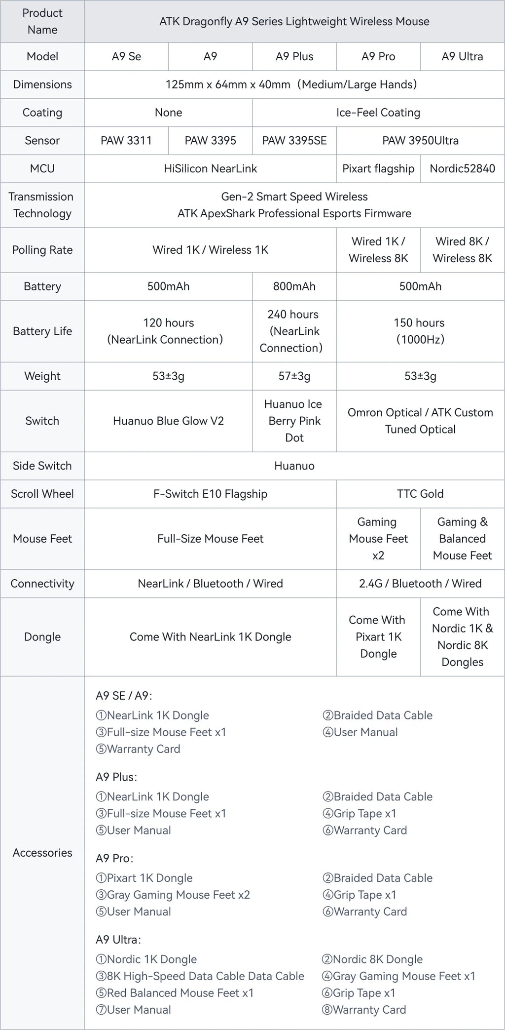 ATK Dragonfly A9 Series Wireless Gaming Mouse – Tri-Mode Connection, PAW3950 Sensor, Nordic 52840 Chip, 8K Polling Rate, 53g Lightweight, for Laptop & PC Gaming