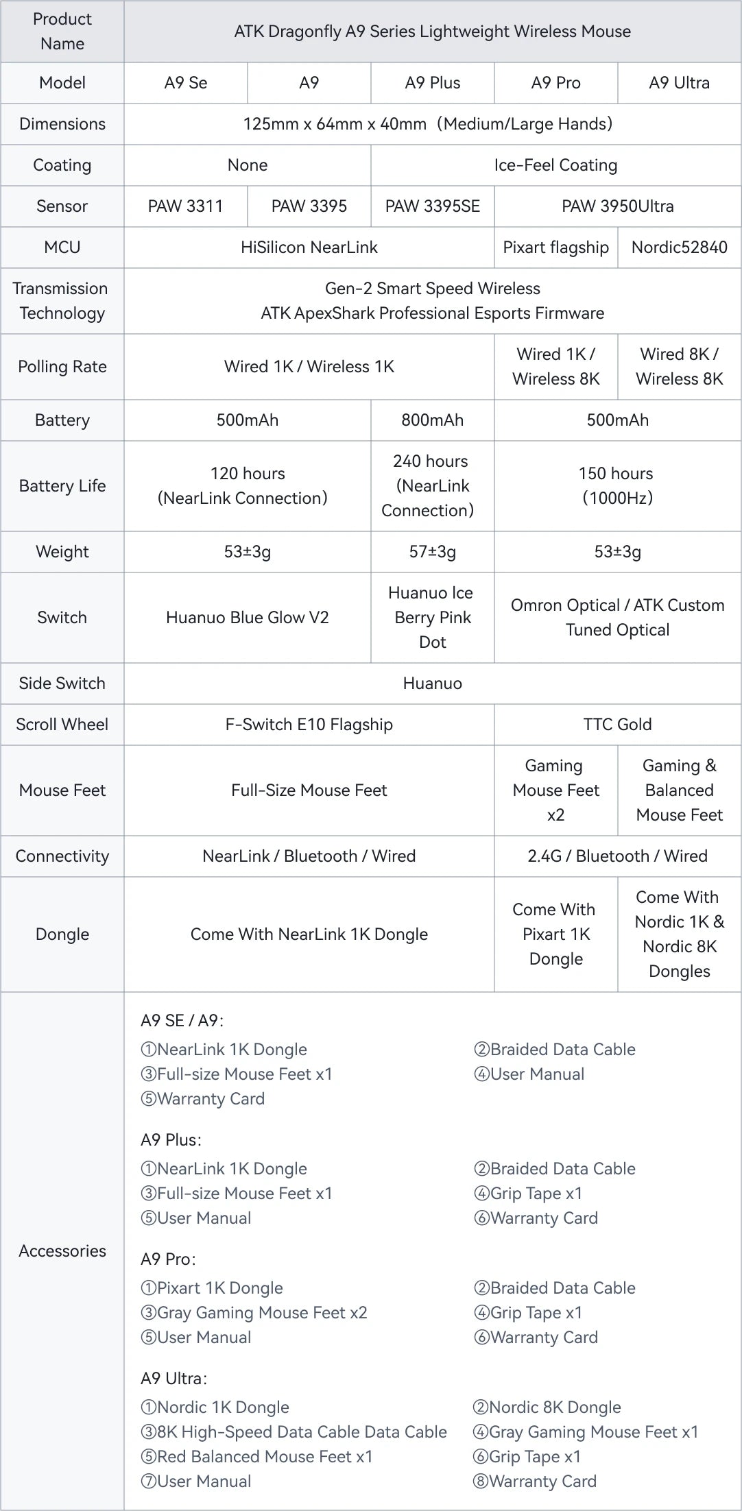 ATK Dragonfly A9 Series Wireless Gaming Mouse – Tri-Mode Connection, PAW3950 Sensor, Nordic 52840 Chip, 8K Polling Rate, 53g Lightweight, for Laptop & PC Gaming